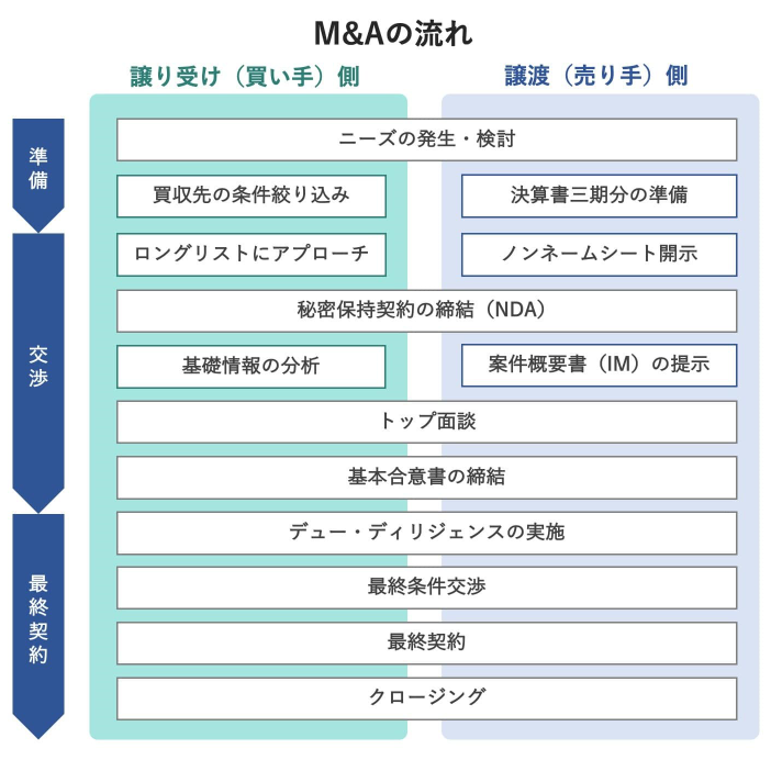 М＆Ａの流れ